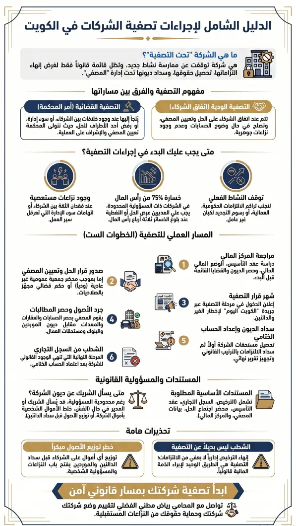 دليل إجراءات تصفية الشركات في الكويت من قرار التصفية حتى شطب الشركة