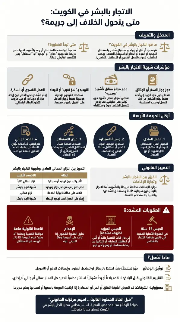 دليل بصري يوضح الاتجار بالبشر في القانون الكويتي، وأركان الجريمة، ومؤشراتها، والفرق بينها وبين النزاع العمالي وتجارة الإقامات، والعقوبات المقررة.