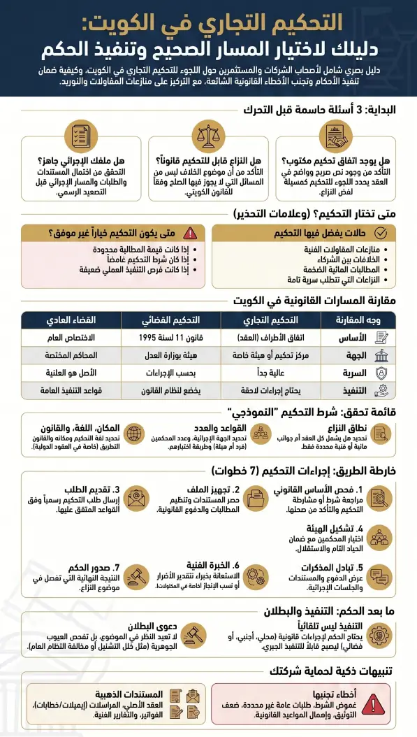 إنفوغرافيك يوضح دليل التحكيم التجاري في الكويت، ويشرح متى يكون التحكيم مناسبًا، وخطوات الإجراءات، وتنفيذ حكم التحكيم أو فحص أسباب بطلانه.