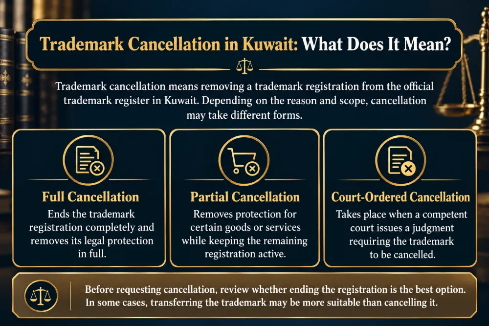 Infographic explaining Trademark Cancellation in Kuwait, its types, and procedures related to ending trademark registration. 