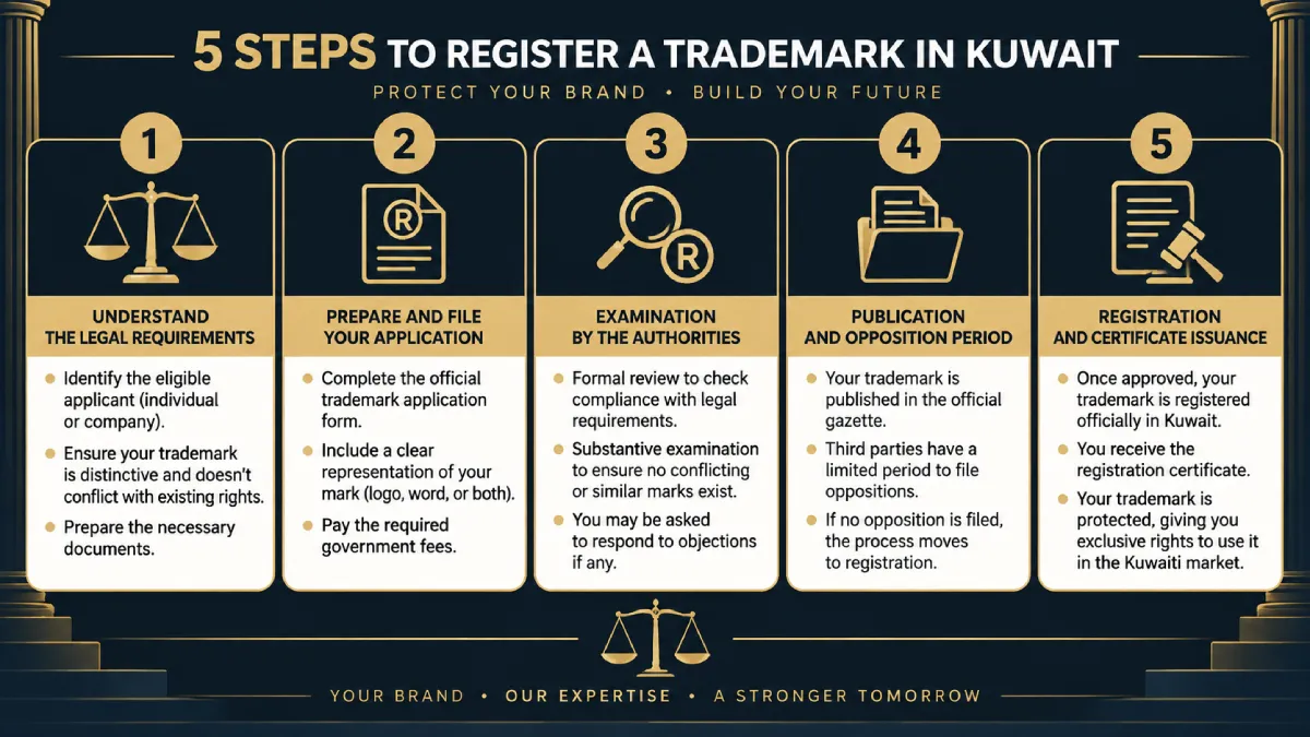 Key legal steps for preparing a Trademark Counterfeiting Memo in Kuwait