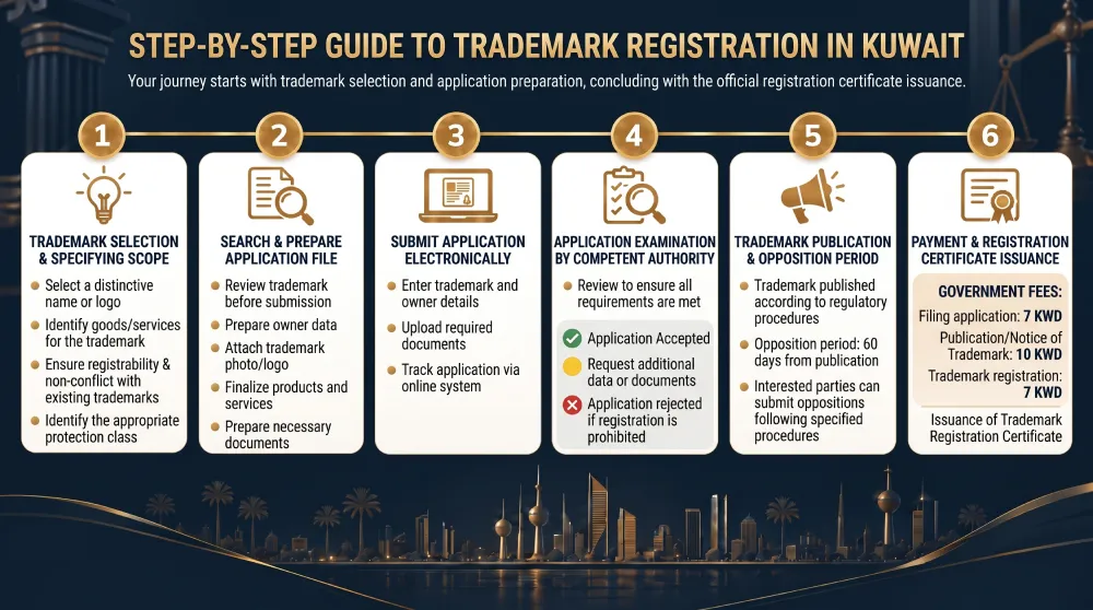 An infographic explaining the steps of trademark registration in Kuwait from selecting the trademark until issuing the registration certificate.