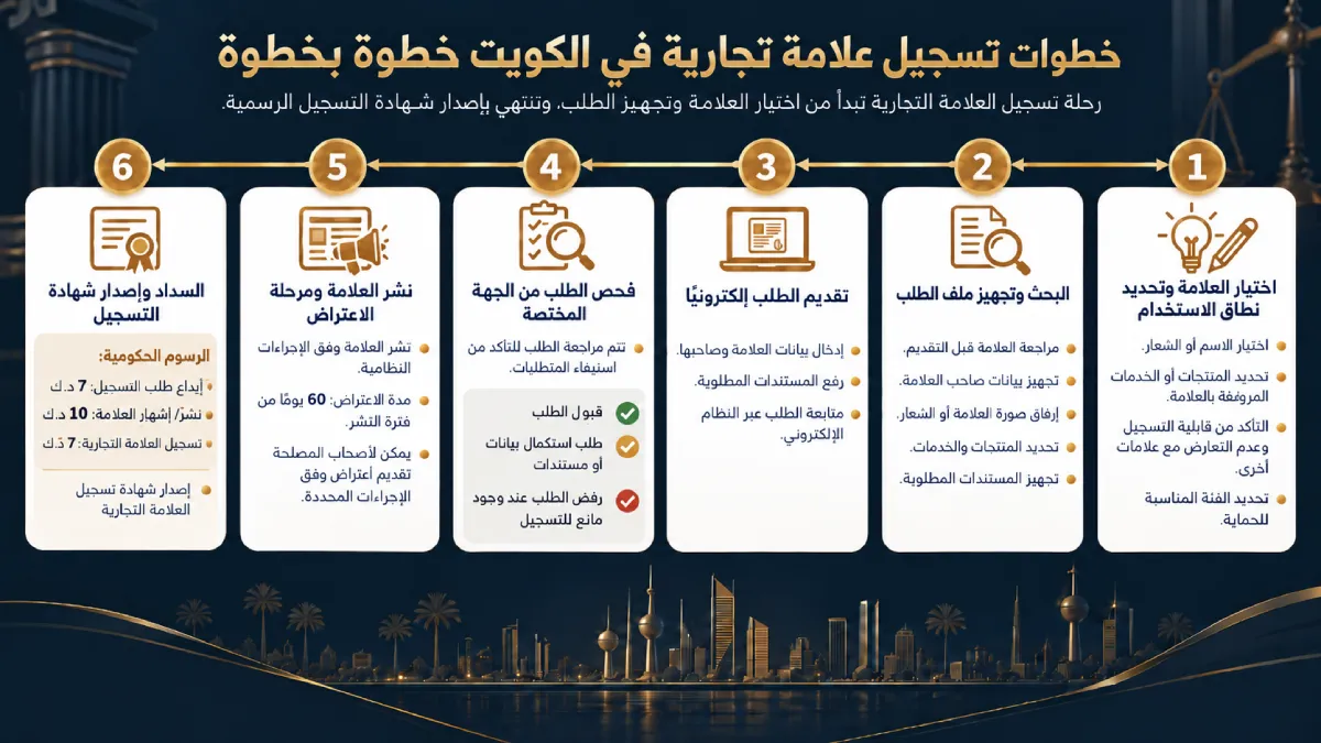إنفوغرافيك يوضح خطوات تسجيل علامة تجارية في الكويت من اختيار العلامة حتى إصدار شهادة التسجيل.