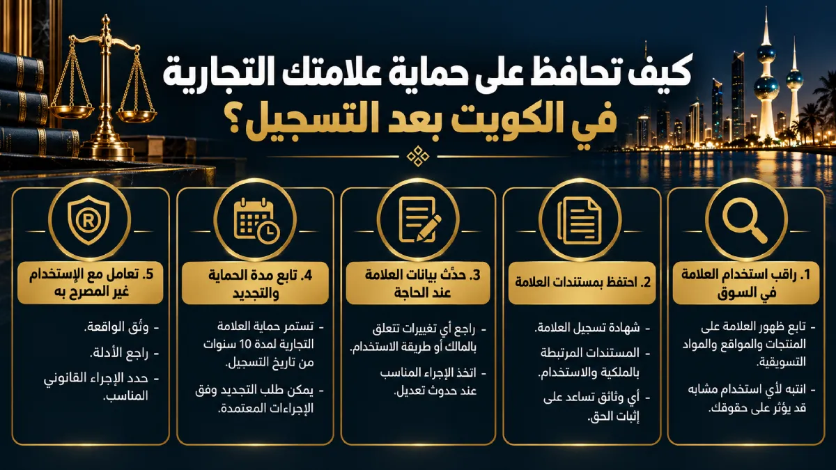 حماية العلامة التجارية في الكويت بعد التسجيل وخطوات الحفاظ على حقوقها القانونية.