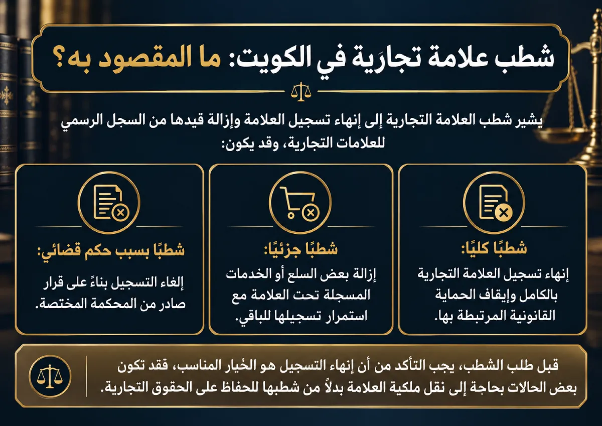 إنفوغرافيك يوضح مفهوم شطب علامة تجارية في الكويت وأنواعه والإجراءات المرتبطة بإنهاء التسجيل.