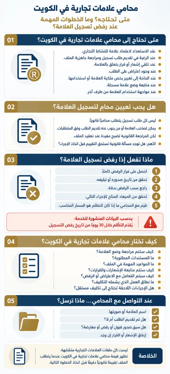 محامي علامات تجارية في الكويت وخطوات التعامل مع رفض تسجيل العلامة التجارية.