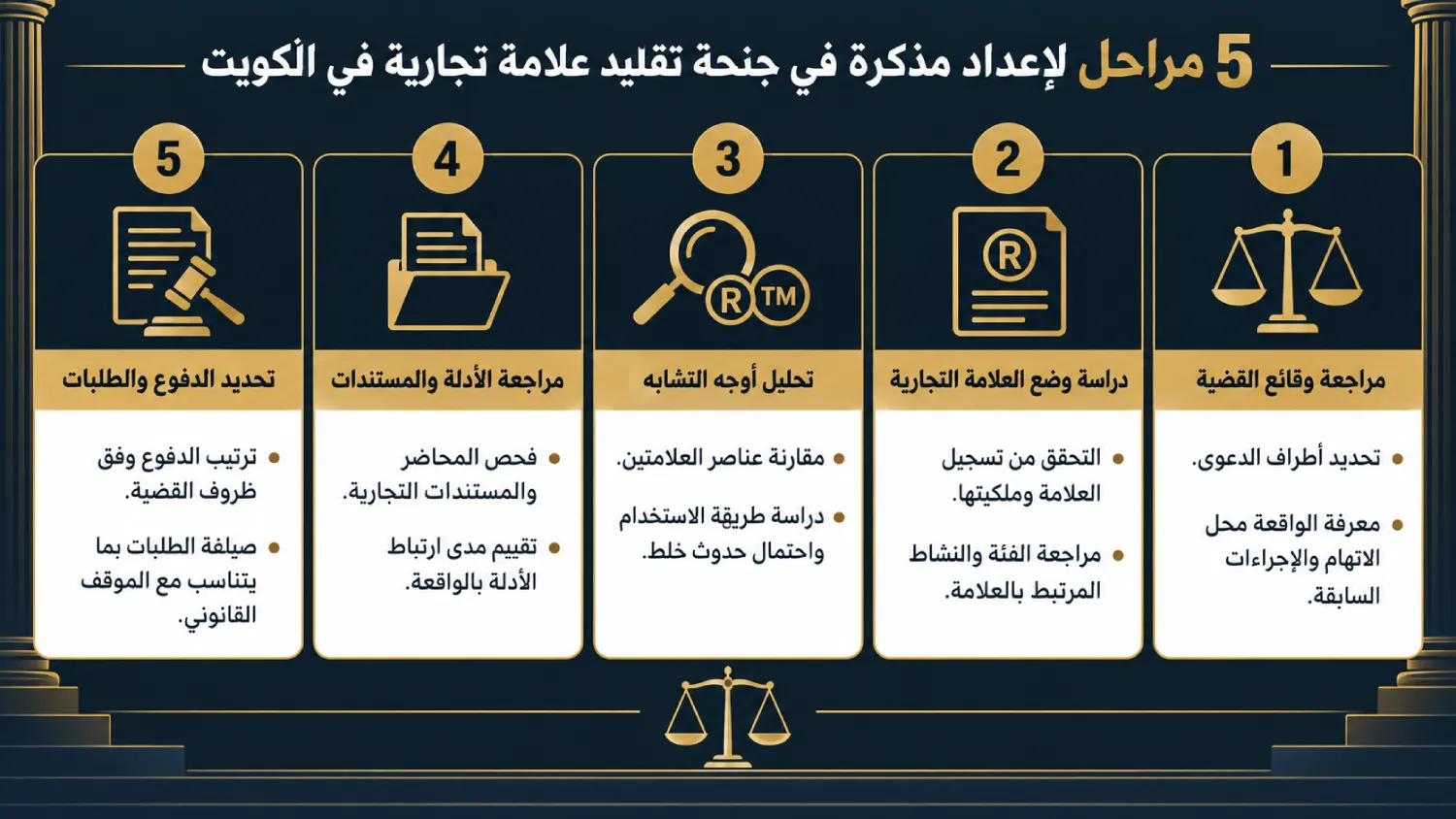 أهم الخطوات القانونية لإعداد مذكرة في جنحة تقليد علامة تجارية بالكويت