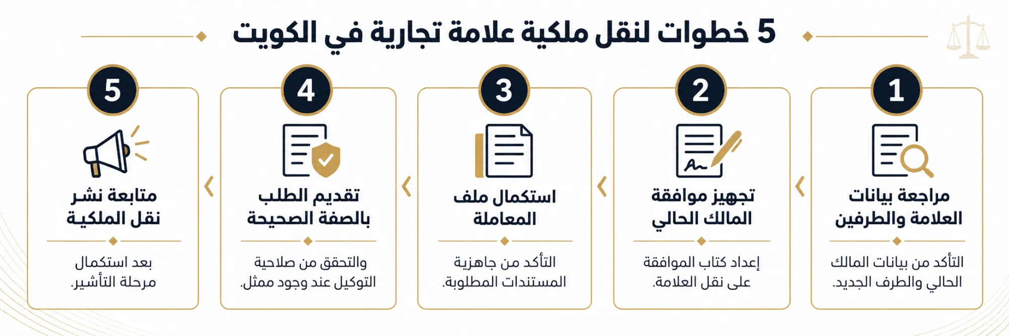 إنفوغرافيك يوضح 5 خطوات لنقل ملكية علامة تجارية في الكويت من مراجعة البيانات حتى نشر نقل الملكية.