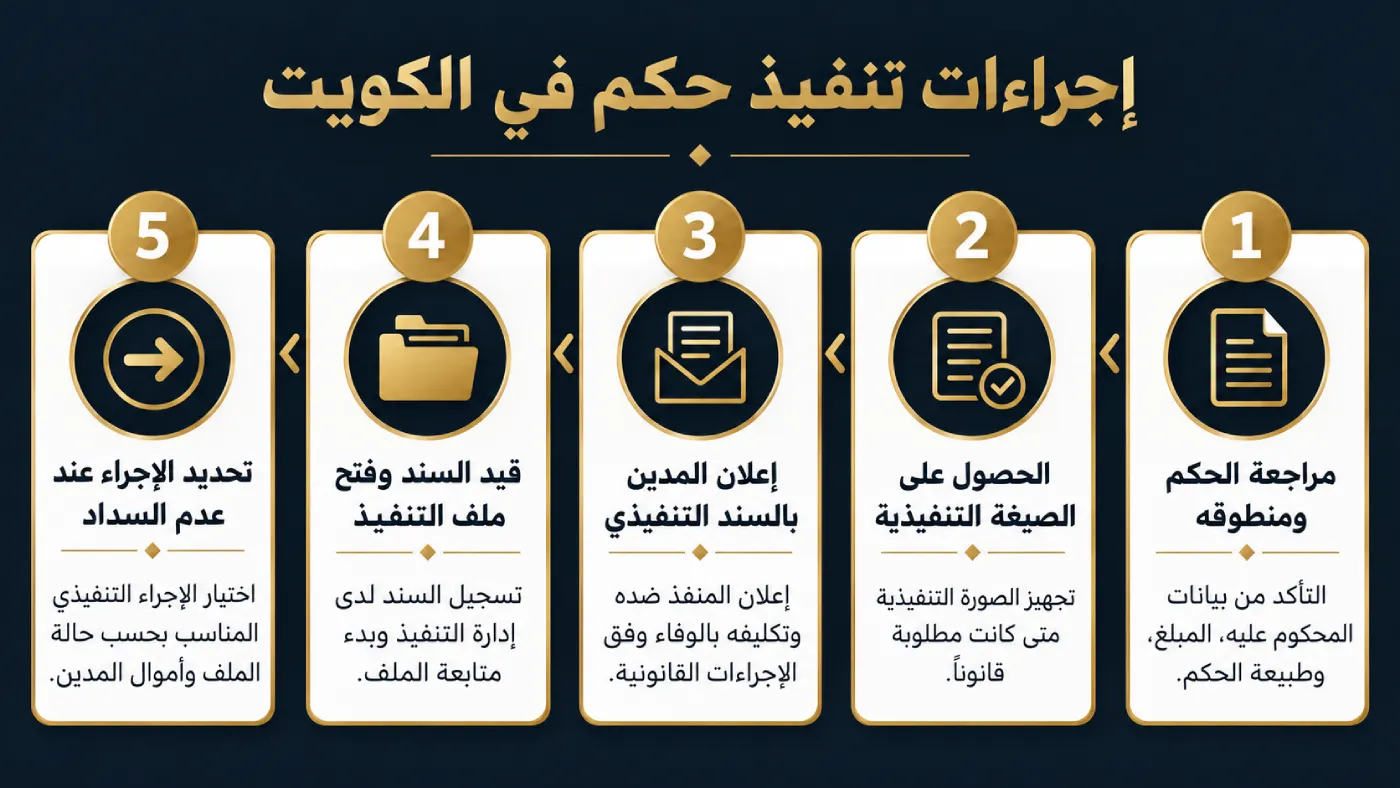 إنفوغرافيك يوضح إجراءات تنفيذ حكم في الكويت من مراجعة الحكم حتى تحديد الإجراء التنفيذي المناسب عند عدم السداد.