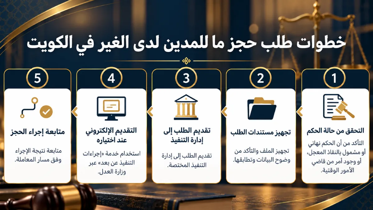 خطوات طلب حجز ما للمدين لدى الغير في الكويت، من التحقق من الحكم وتجهيز المستندات حتى التقديم والمتابعة.